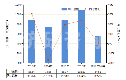 2013-2017年6月中國非零售與其他混紡人纖短纖紗線(混紡指按重量計其他人造纖維短纖含量在85%以下)(HS55109000)出口總額及增速統(tǒng)計